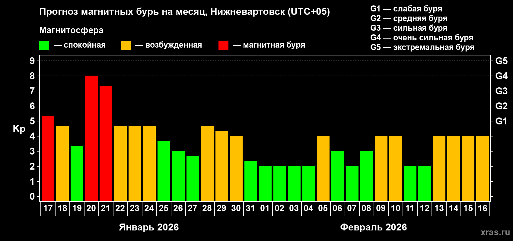 Прогноз максимального суточного геомагнитного индекса Kp на <b>1 месяц</b> (31 день) <b>с 17 января по 16 февраля 2026 г</b>