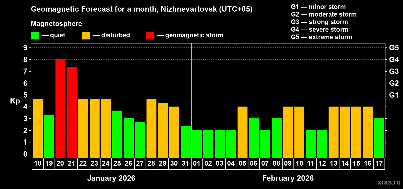 Forecast of the daily maximal value of geomagnetic index Kp for <b>1 month</b> (31 days) <b>from Jan 18, 2026 to Feb 17, 2026</b>
