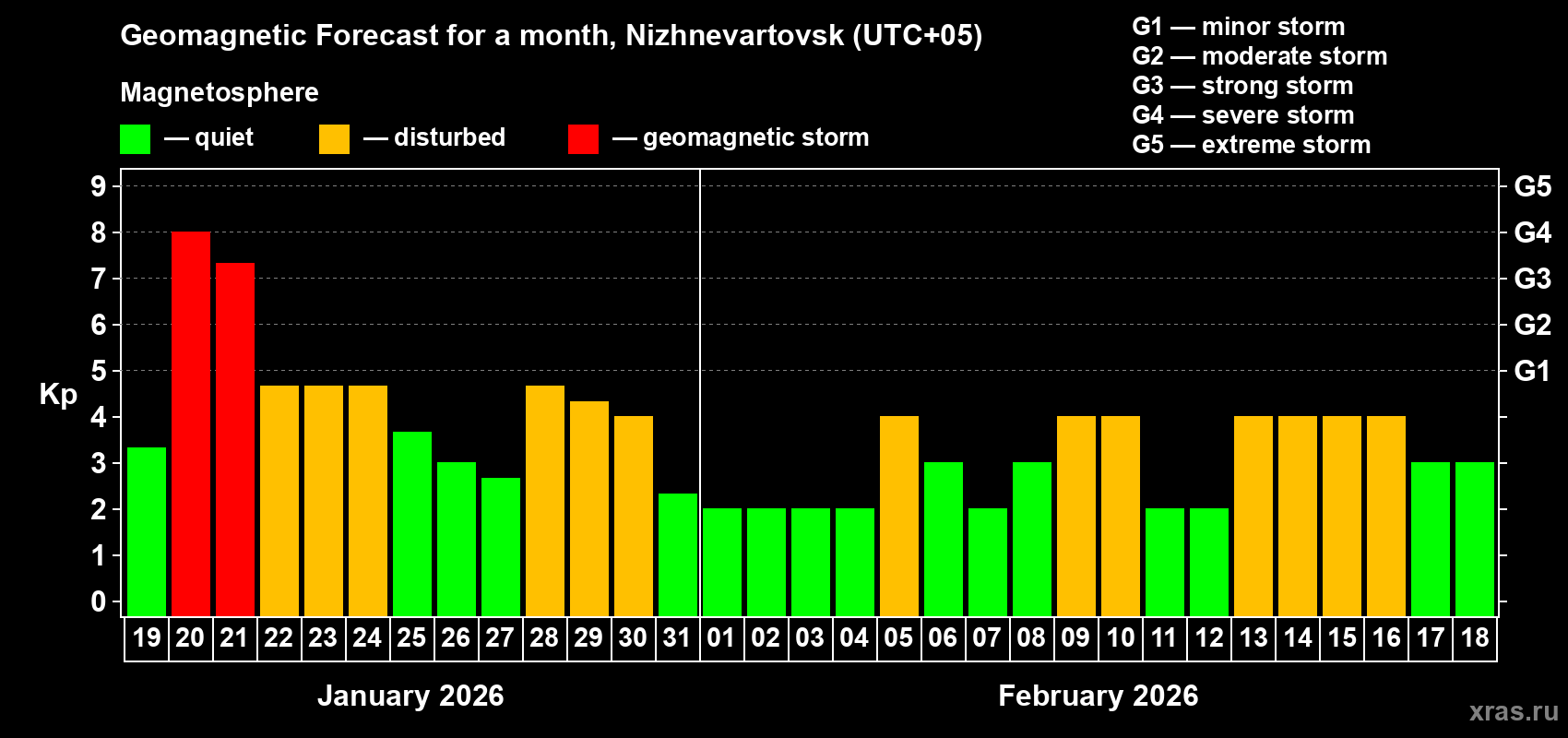 Forecast of the daily maximal value of geomagnetic index Kp for <b>1 month</b> (31 days) <b>from Jan 19, 2026 to Feb 18, 2026</b>