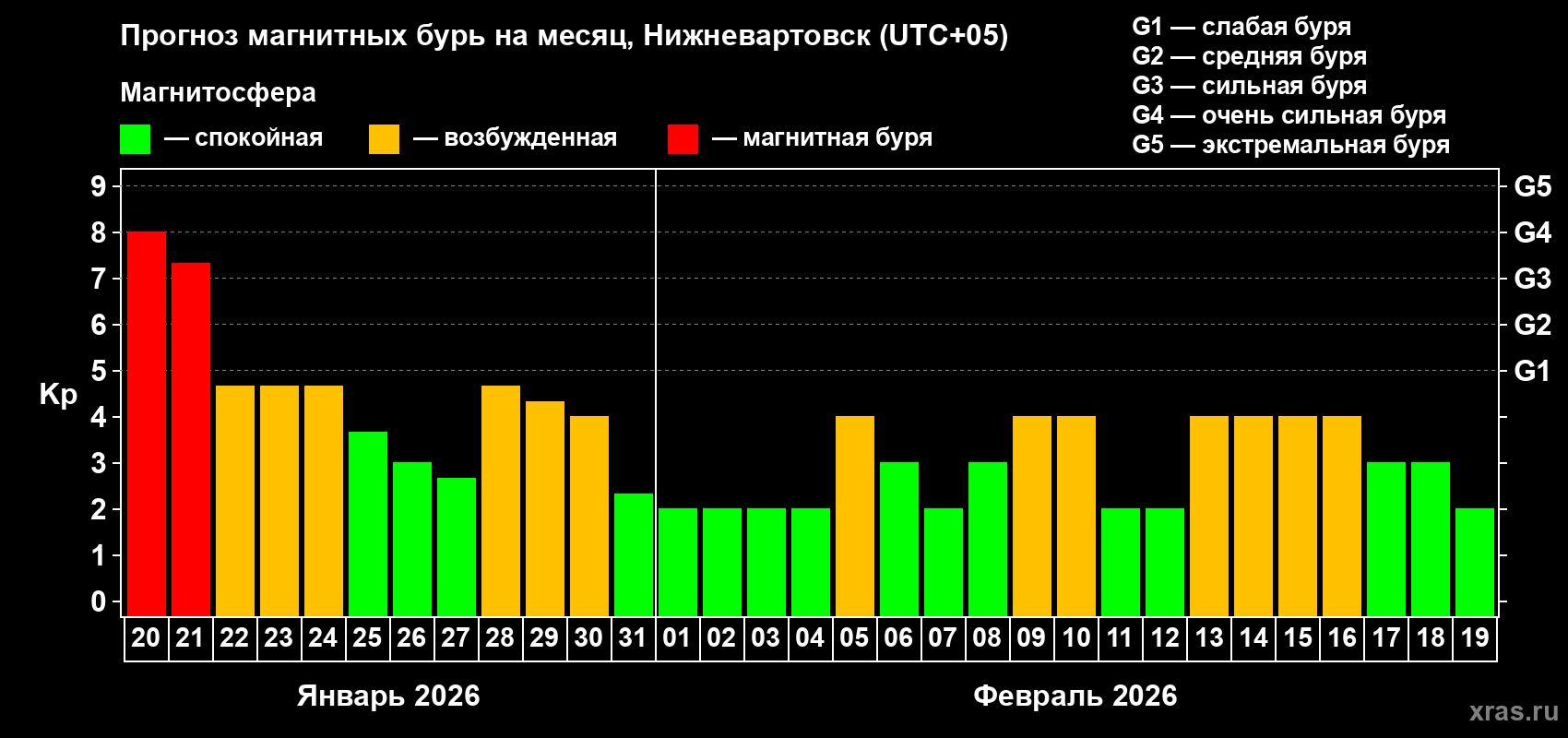 Прогноз максимального суточного геомагнитного индекса Kp на <b>1 месяц</b> (31 день) <b>с 20 января по 19 февраля 2026 г</b>