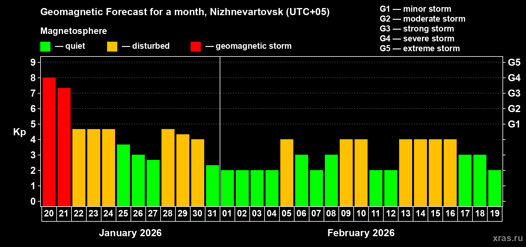 Forecast of the daily maximal value of geomagnetic index Kp for <b>1 month</b> (31 days) <b>from Jan 20, 2026 to Feb 19, 2026</b>
