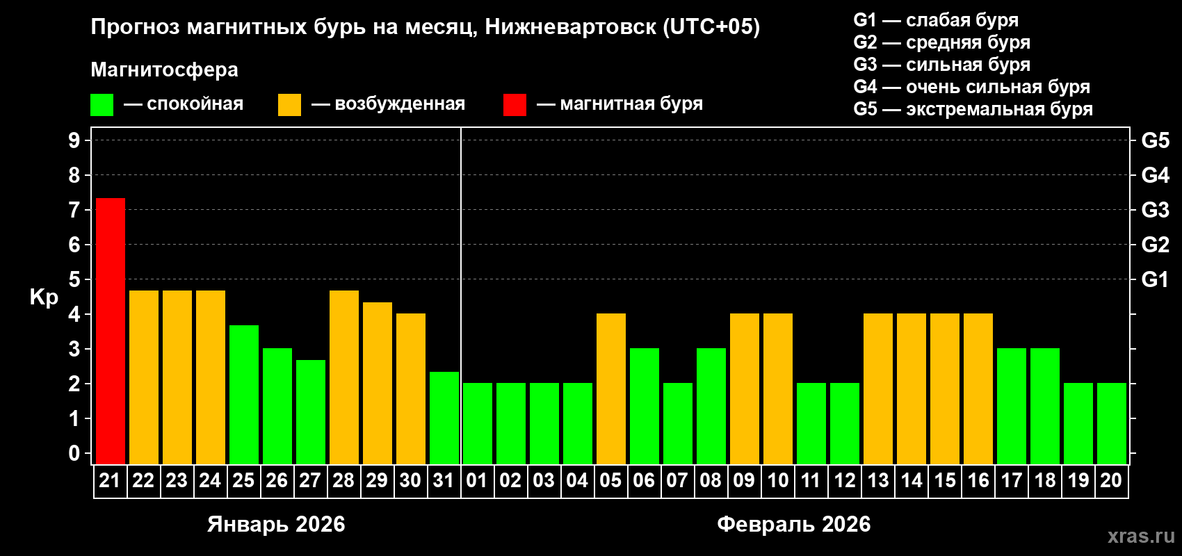 Прогноз максимального суточного геомагнитного индекса Kp на <b>1 месяц</b> (31 день) <b>с 21 января по 20 февраля 2026 г</b>