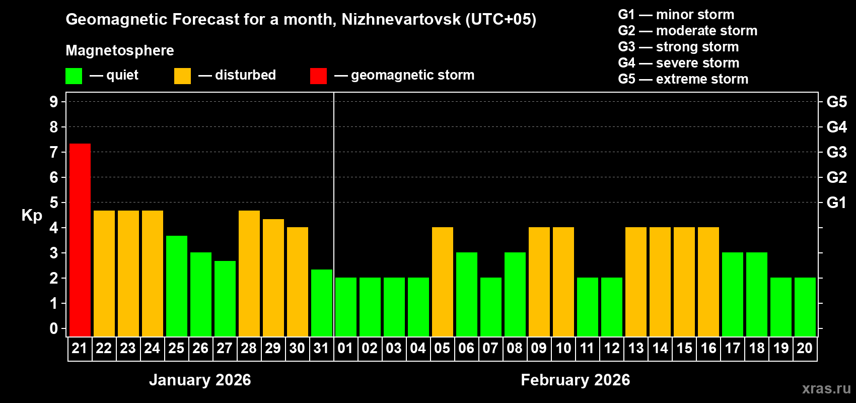 Forecast of the daily maximal value of geomagnetic index Kp for <b>1 month</b> (31 days) <b>from Jan 21, 2026 to Feb 20, 2026</b>