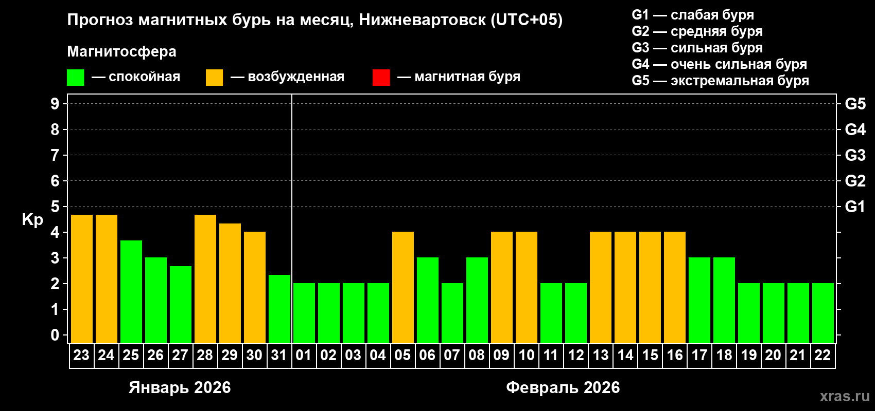 Прогноз максимального суточного геомагнитного индекса Kp на <b>1 месяц</b> (31 день) <b>с 23 января по 22 февраля 2026 г</b>