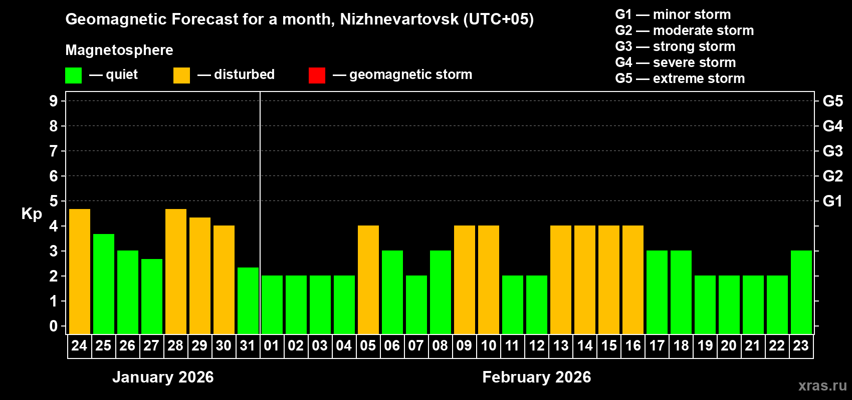 Forecast of the daily maximal value of geomagnetic index Kp for <b>1 month</b> (31 days) <b>from Jan 24, 2026 to Feb 23, 2026</b>
