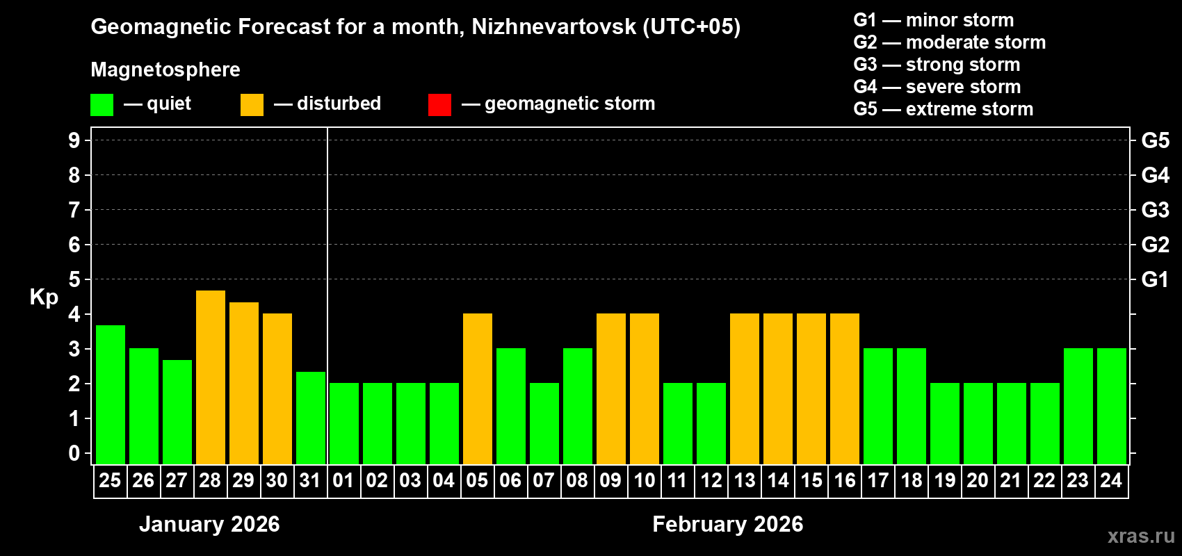 Forecast of the daily maximal value of geomagnetic index Kp for <b>1 month</b> (31 days) <b>from Jan 25, 2026 to Feb 24, 2026</b>