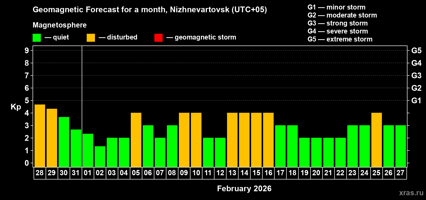 Forecast of the daily maximal value of geomagnetic index Kp for <b>1 month</b> (31 days) <b>from Jan 28, 2026 to Feb 27, 2026</b>