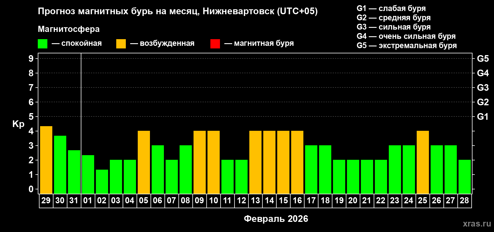 Прогноз максимального суточного геомагнитного индекса Kp на <b>1 месяц</b> (31 день) <b>с 29 января по 28 февраля 2026 г</b>