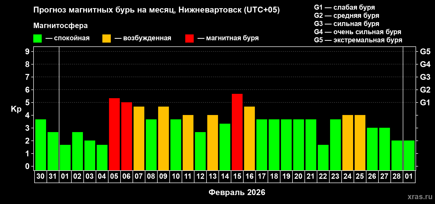 Прогноз максимального суточного геомагнитного индекса Kp на <b>1 месяц</b> (31 день) <b>с 30 января по 01 марта 2026 г</b>