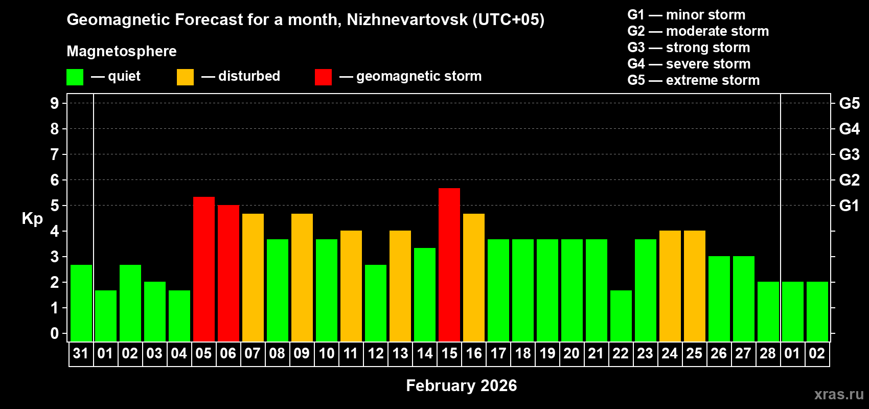 Forecast of the daily maximal value of geomagnetic index&nbsp;Kp for <b>1 month</b> (31 days) <b>from Jan 31, 2026 to Mar 02, 2026</b>