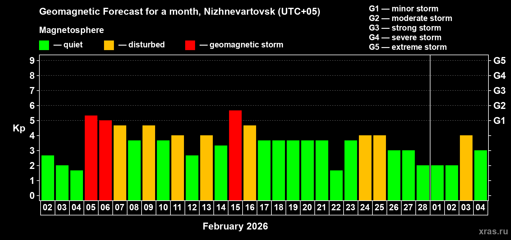 Forecast of the daily maximal value of geomagnetic index&nbsp;Kp for <b>1 month</b> (31 days) <b>from Feb 02, 2026 to Mar 04, 2026</b>