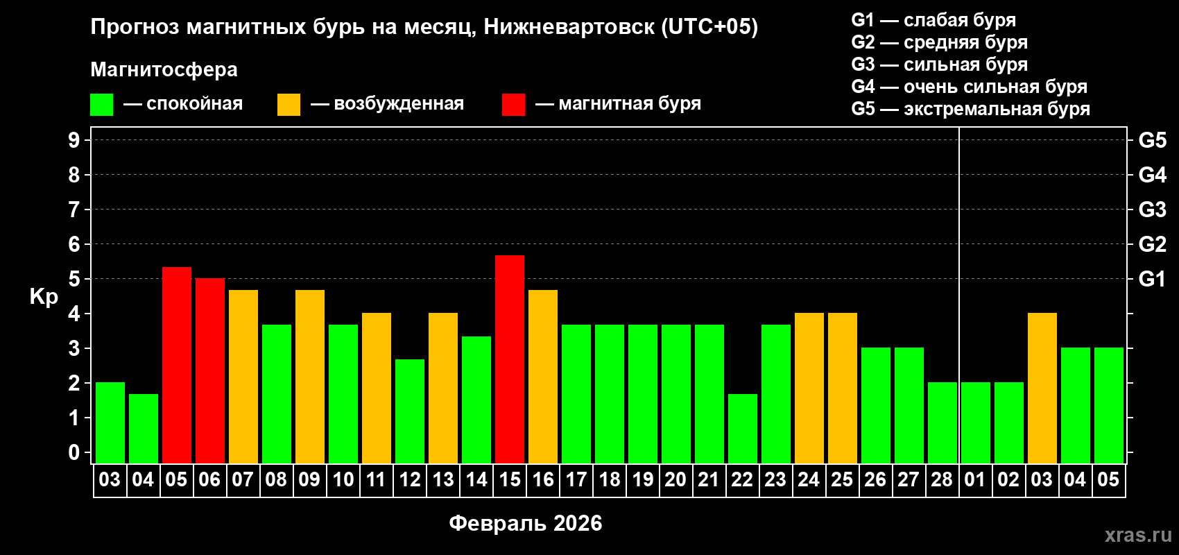 Прогноз максимального суточного геомагнитного индекса&nbsp;Kp на <b>1 месяц</b> (31 день) <b>с 03 февраля по 05 марта 2026 г</b>