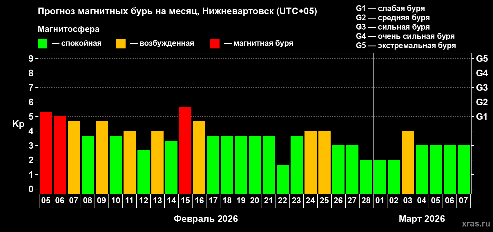 Прогноз максимального суточного геомагнитного индекса&nbsp;Kp на <b>1 месяц</b> (31 день) <b>с 05 февраля по 07 марта 2026 г</b>