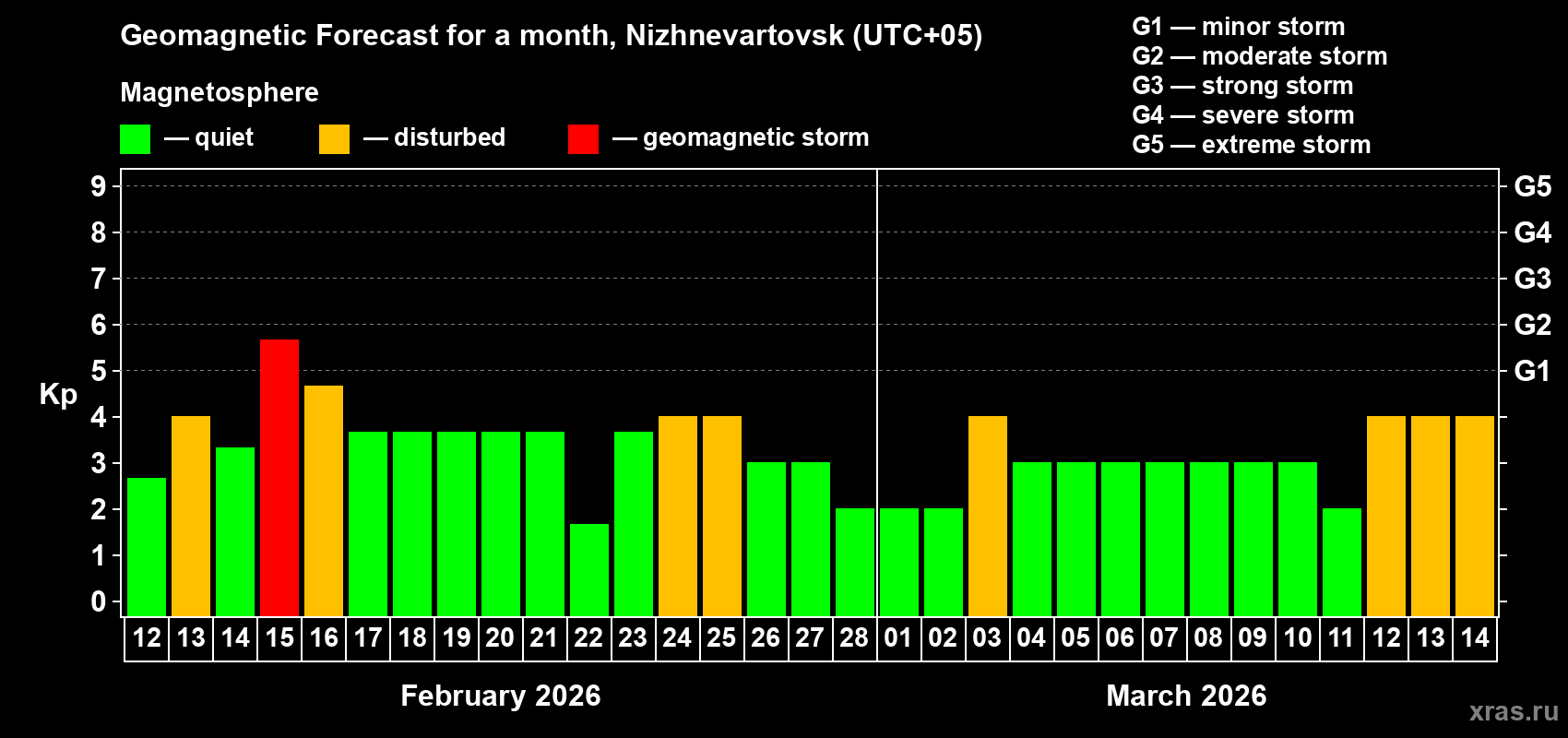 Forecast of the daily maximal value of geomagnetic index&nbsp;Kp for <b>1 month</b> (31 days) <b>from Feb 12, 2026 to Mar 14, 2026</b>