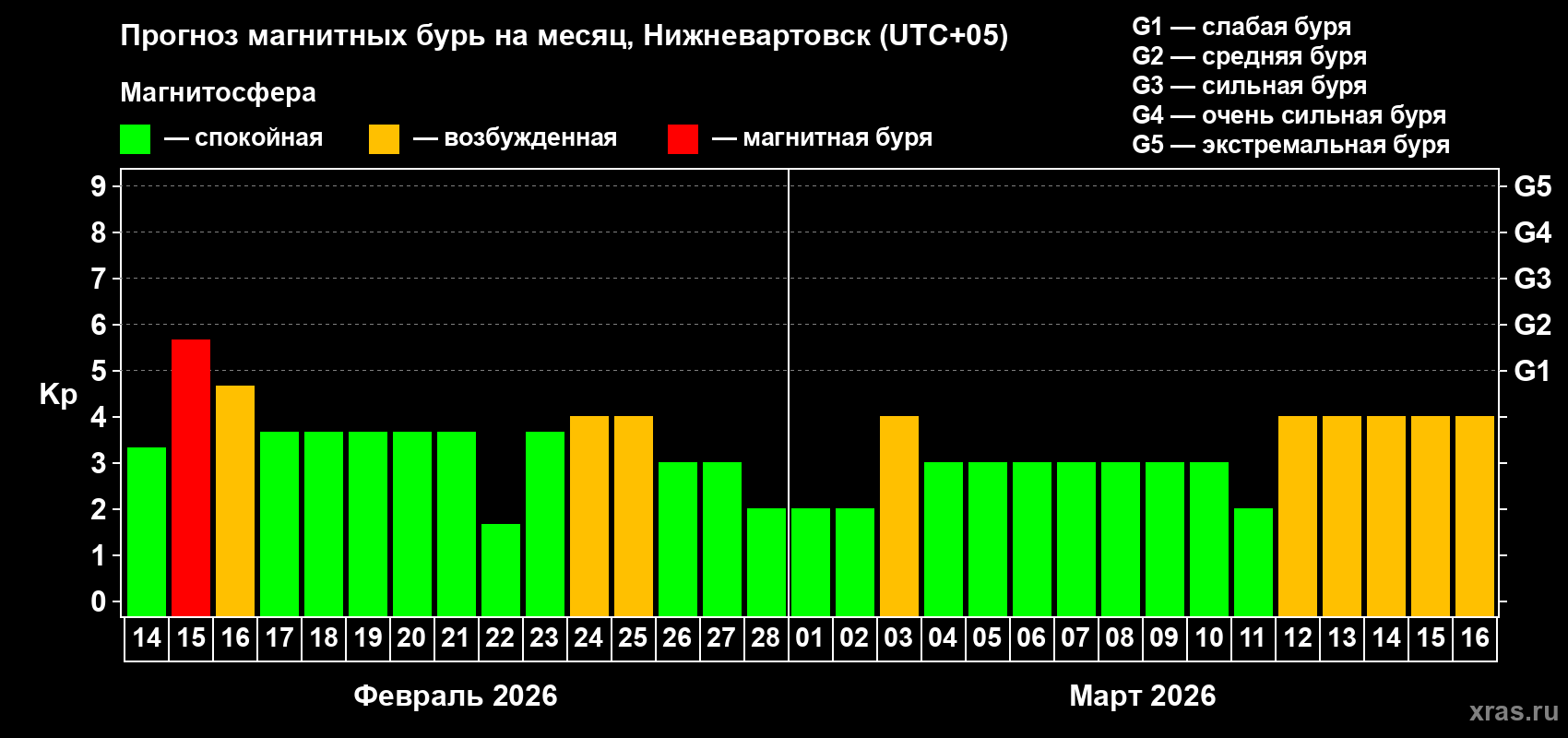 Прогноз максимального суточного геомагнитного индекса&nbsp;Kp на <b>1 месяц</b> (31 день) <b>с 14 февраля по 16 марта 2026 г</b>