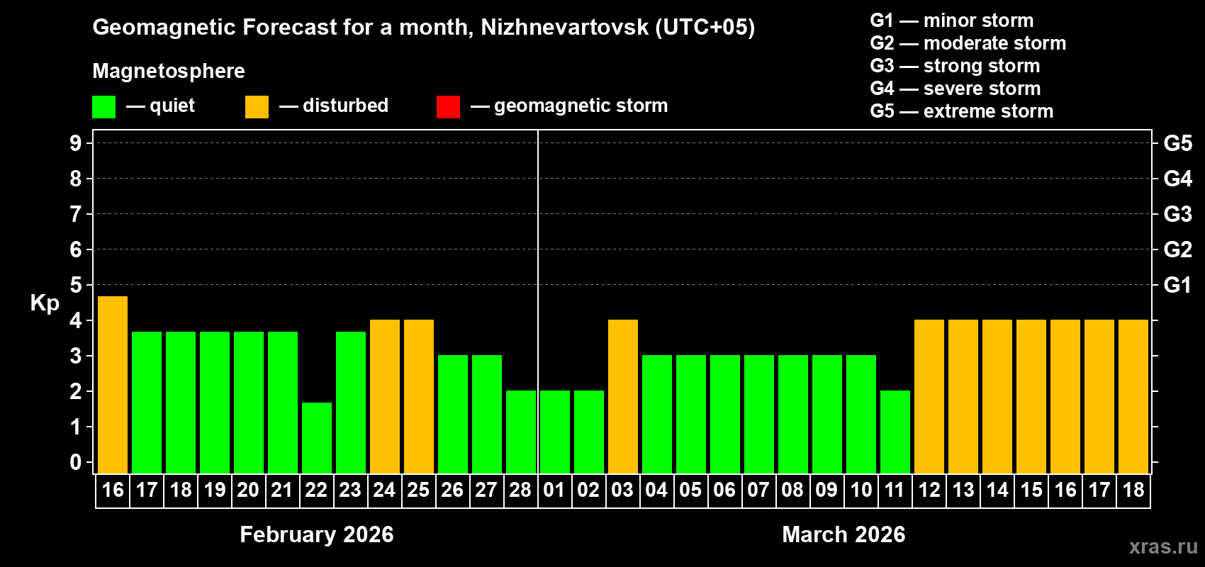 Forecast of the daily maximal value of geomagnetic index&nbsp;Kp for <b>1 month</b> (31 days) <b>from Feb 16, 2026 to Mar 18, 2026</b>