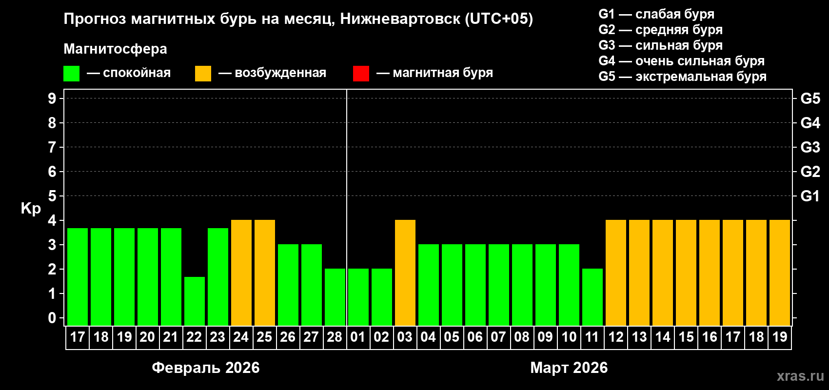 Прогноз максимального суточного геомагнитного индекса&nbsp;Kp на <b>1 месяц</b> (31 день) <b>с 17 февраля по 19 марта 2026 г</b>