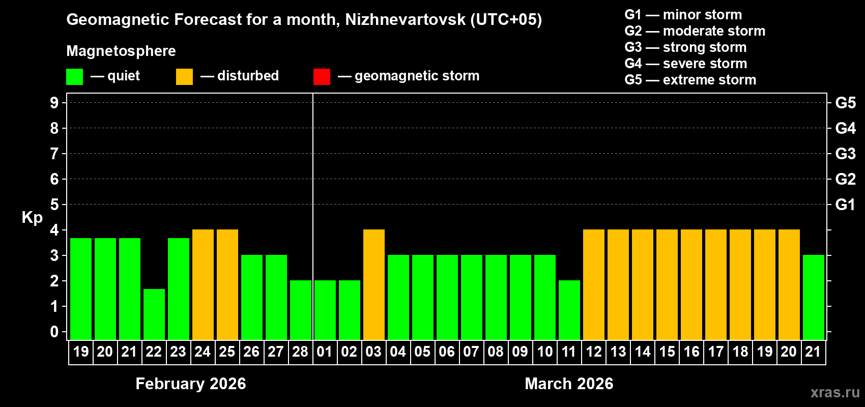 Forecast of the daily maximal value of geomagnetic index&nbsp;Kp for <b>1 month</b> (31 days) <b>from Feb 19, 2026 to Mar 21, 2026</b>