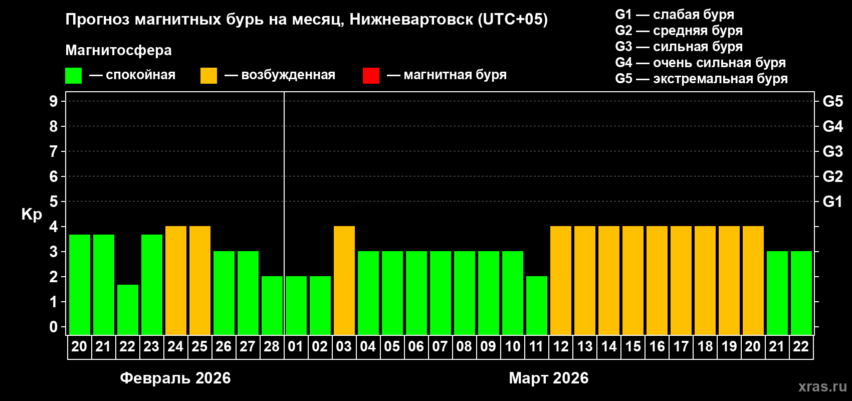 Прогноз максимального суточного геомагнитного индекса&nbsp;Kp на <b>1 месяц</b> (31 день) <b>с 20 февраля по 22 марта 2026 г</b>