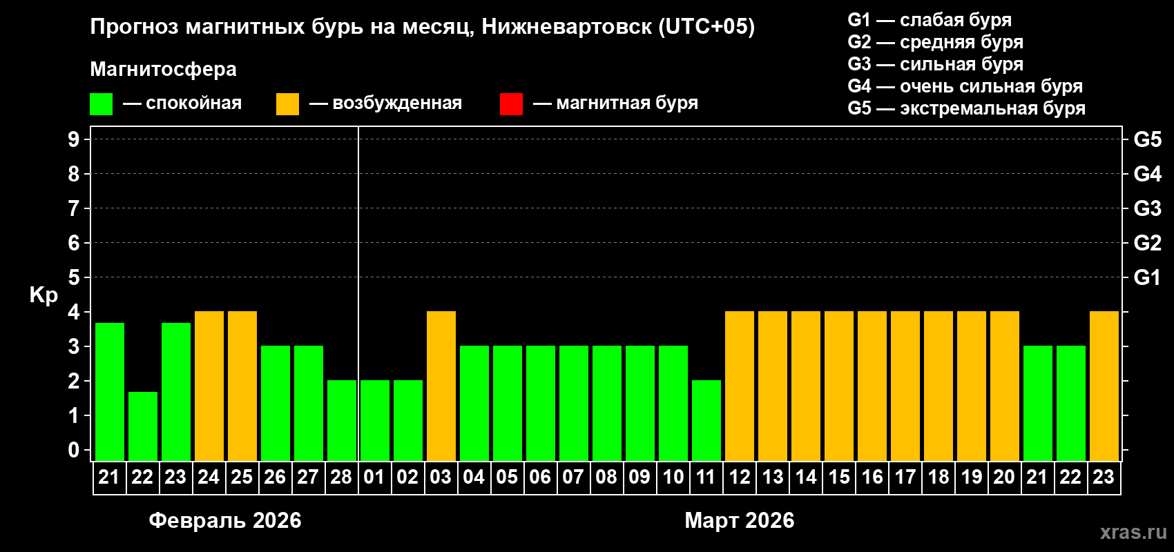 Прогноз максимального суточного геомагнитного индекса&nbsp;Kp на <b>1 месяц</b> (31 день) <b>с 21 февраля по 23 марта 2026 г</b>