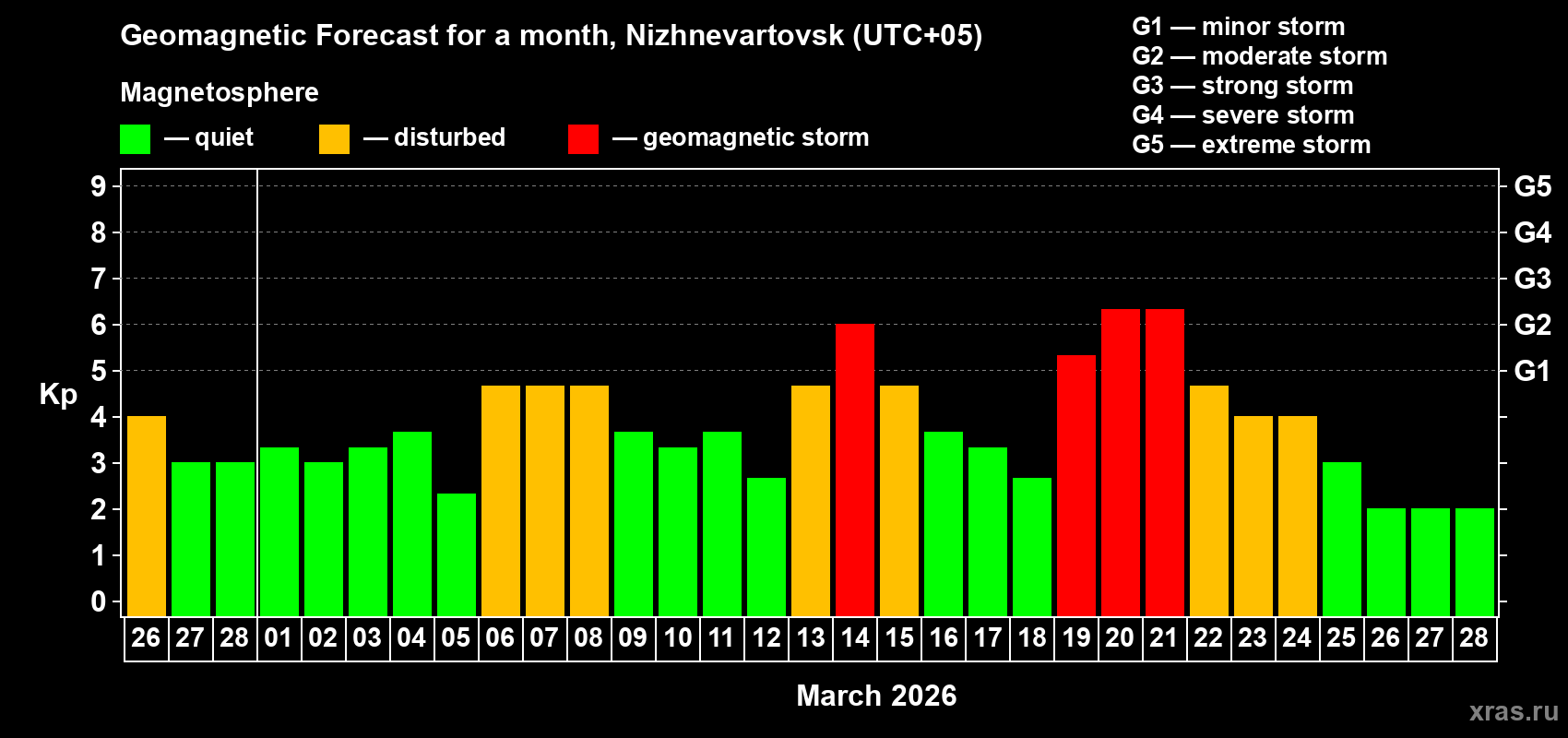Forecast of the daily maximal value of geomagnetic index&nbsp;Kp for <b>1 month</b> (31 days) <b>from Feb 26, 2026 to Mar 28, 2026</b>
