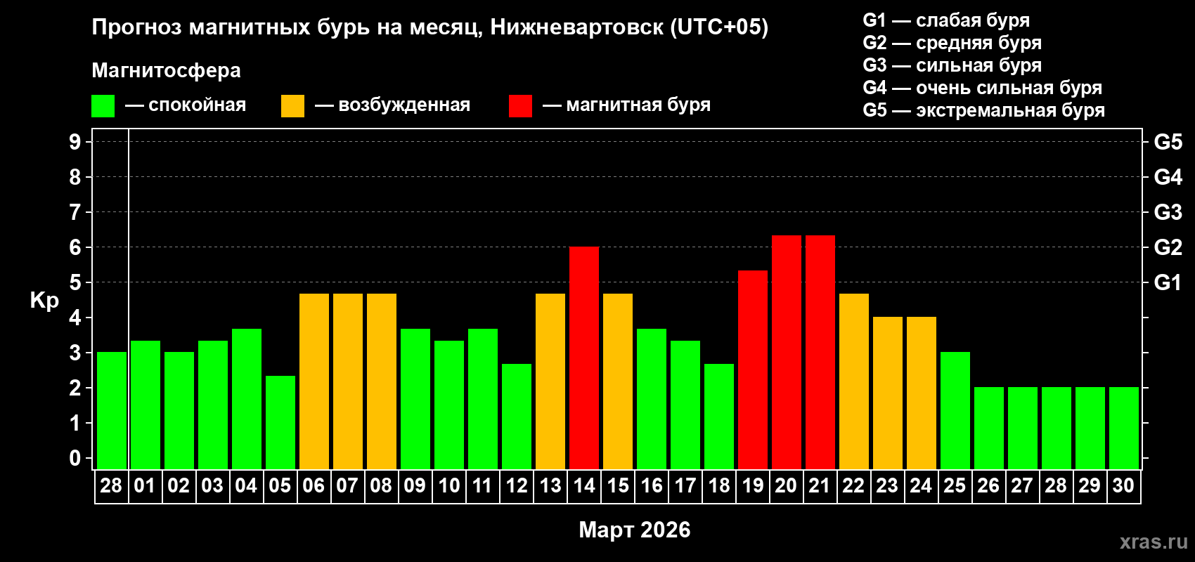 Прогноз максимального суточного геомагнитного индекса&nbsp;Kp на <b>1 месяц</b> (31 день) <b>с 28 февраля по 30 марта 2026 г</b>