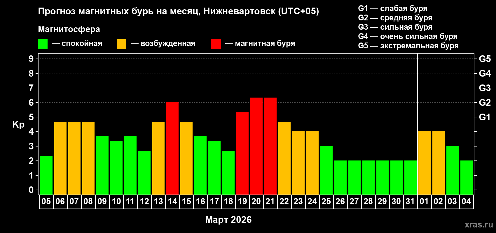 Прогноз максимального суточного геомагнитного индекса&nbsp;Kp на <b>1 месяц</b> (31 день) <b>с 05 марта по 04 апреля 2026 г</b>