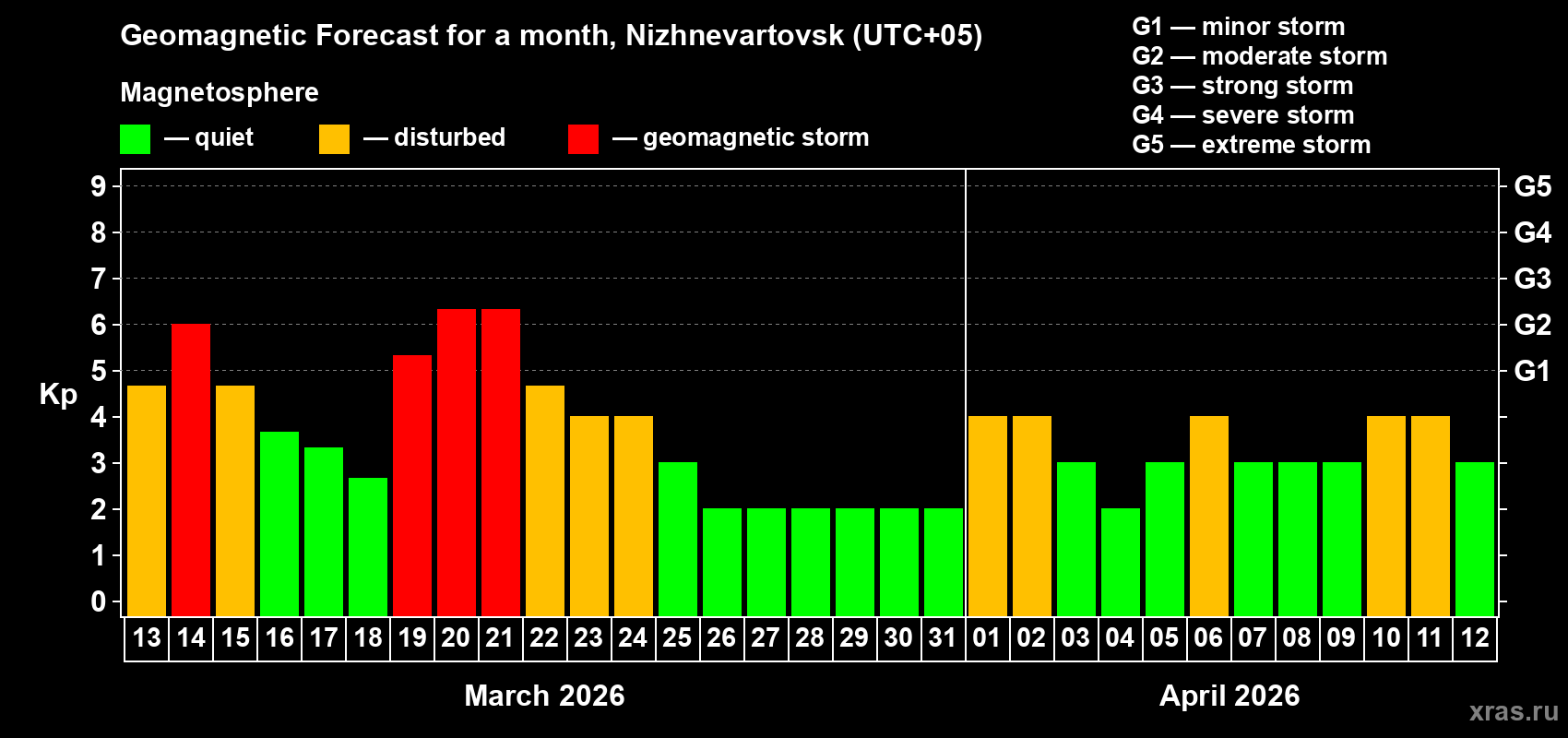 Forecast of the daily maximal value of geomagnetic index&nbsp;Kp for <b>1 month</b> (31 days) <b>from Mar 13, 2026 to Apr 12, 2026</b>