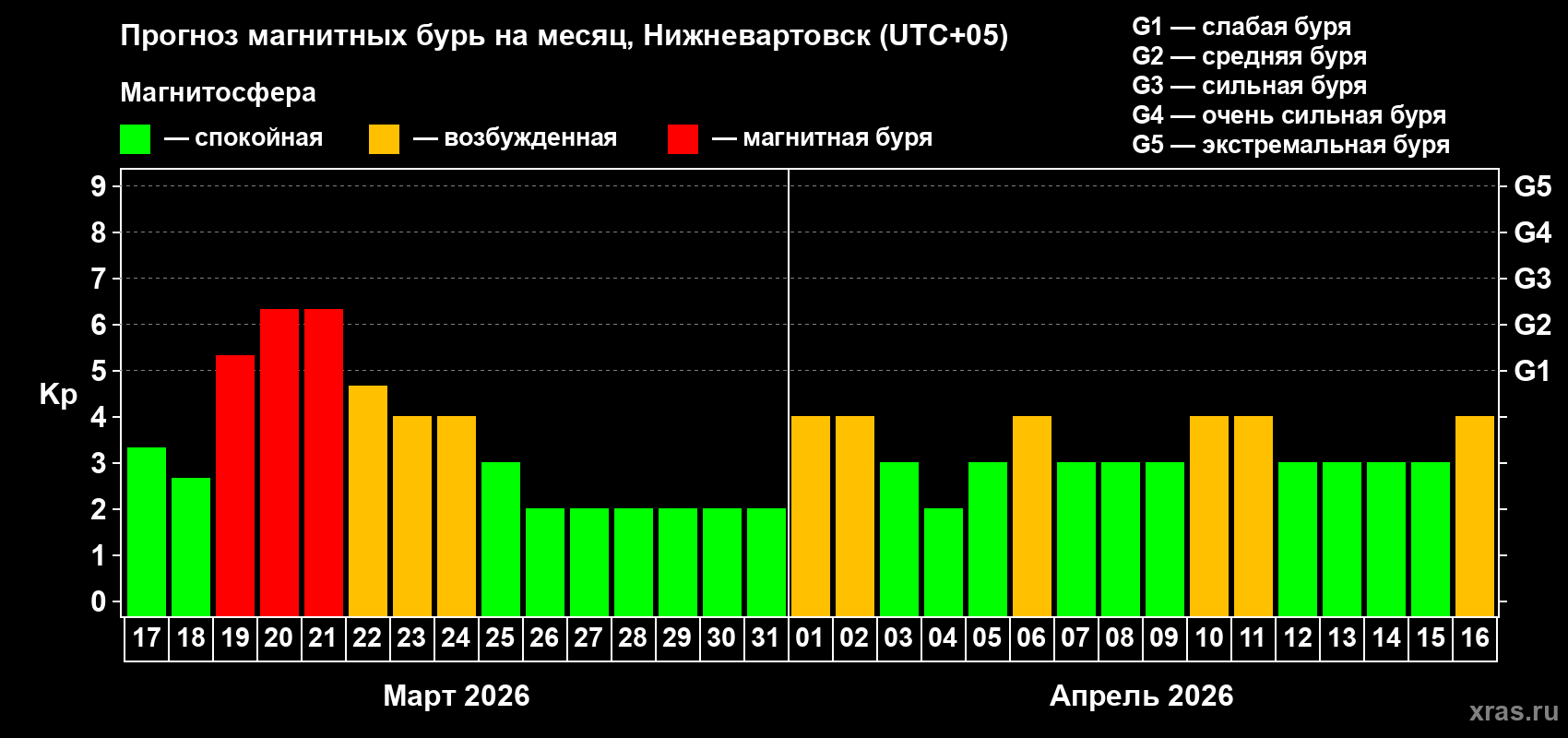 Прогноз максимального суточного геомагнитного индекса&nbsp;Kp на <b>1 месяц</b> (31 день) <b>с 17 марта по 16 апреля 2026 г</b>