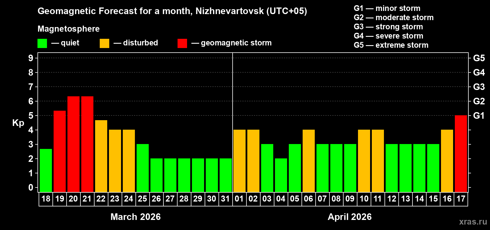 Forecast of the daily maximal value of geomagnetic index&nbsp;Kp for <b>1 month</b> (31 days) <b>from Mar 18, 2026 to Apr 17, 2026</b>