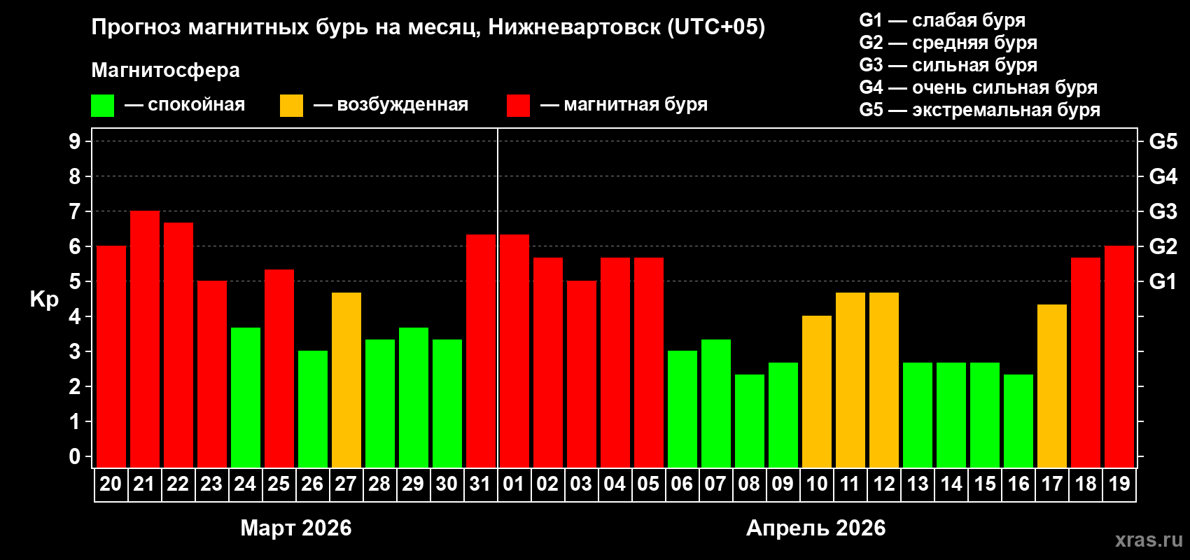 Прогноз максимального суточного геомагнитного индекса&nbsp;Kp на <b>1 месяц</b> (31 день) <b>с 20 марта по 19 апреля 2026 г</b>