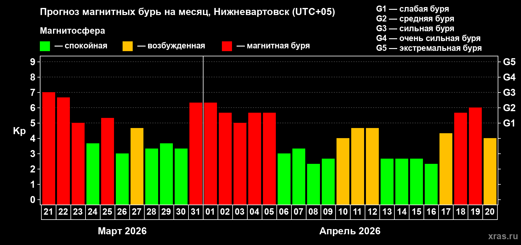 Прогноз максимального суточного геомагнитного индекса&nbsp;Kp на <b>1 месяц</b> (31 день) <b>с 21 марта по 20 апреля 2026 г</b>