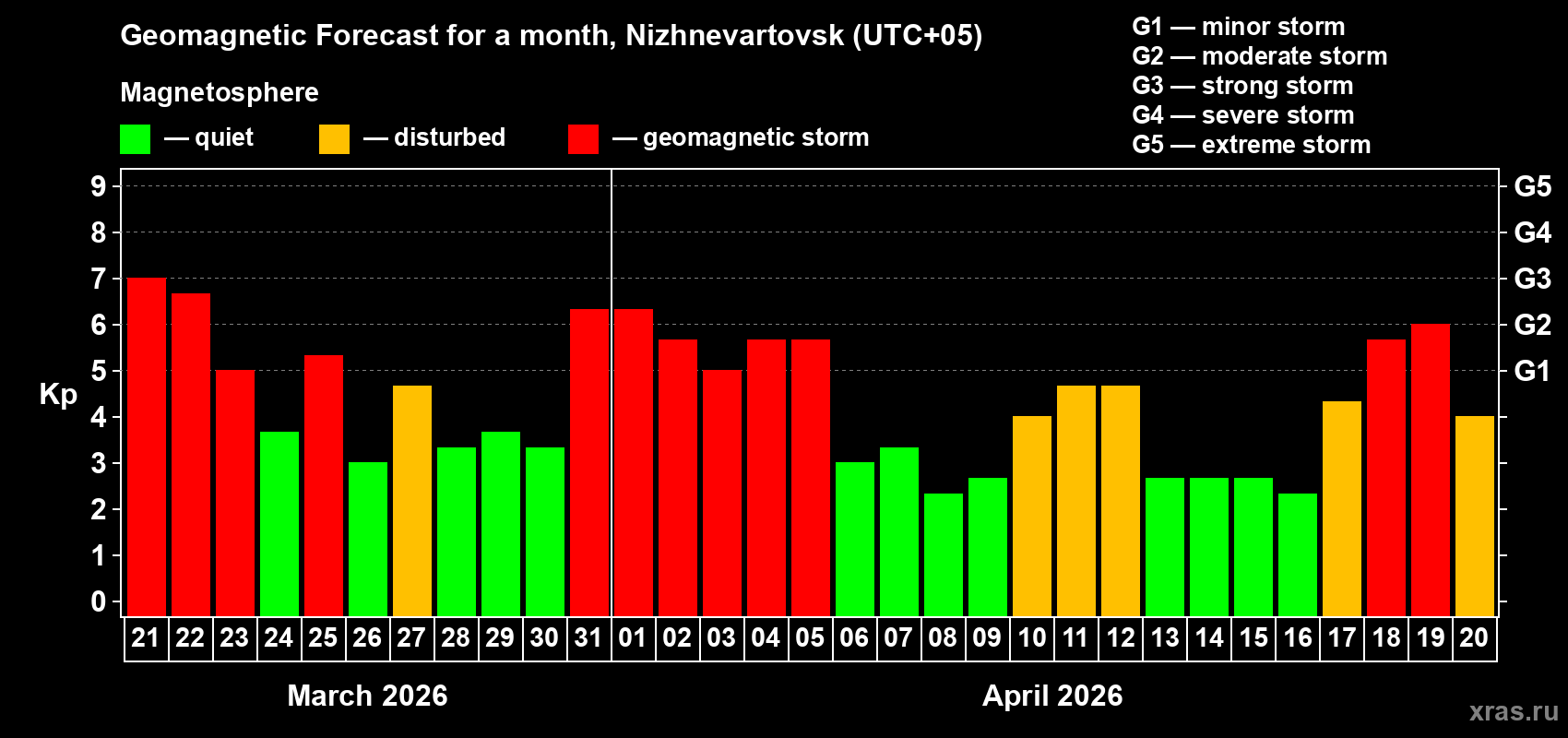 Forecast of the daily maximal value of geomagnetic index&nbsp;Kp for <b>1 month</b> (31 days) <b>from Mar 21, 2026 to Apr 20, 2026</b>