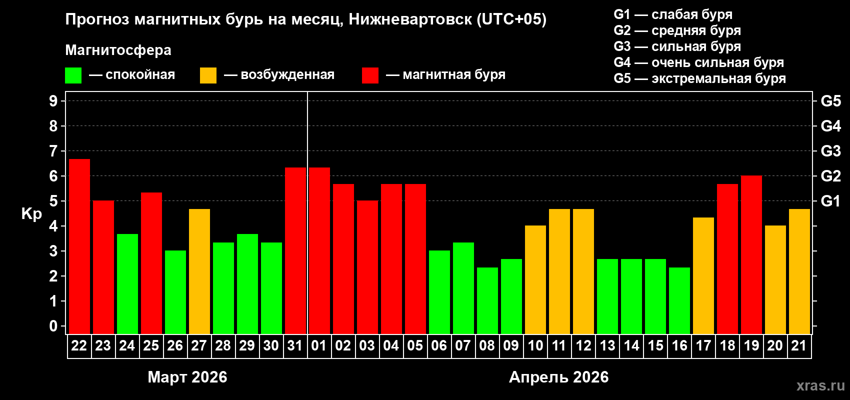Прогноз максимального суточного геомагнитного индекса&nbsp;Kp на <b>1 месяц</b> (31 день) <b>с 22 марта по 21 апреля 2026 г</b>