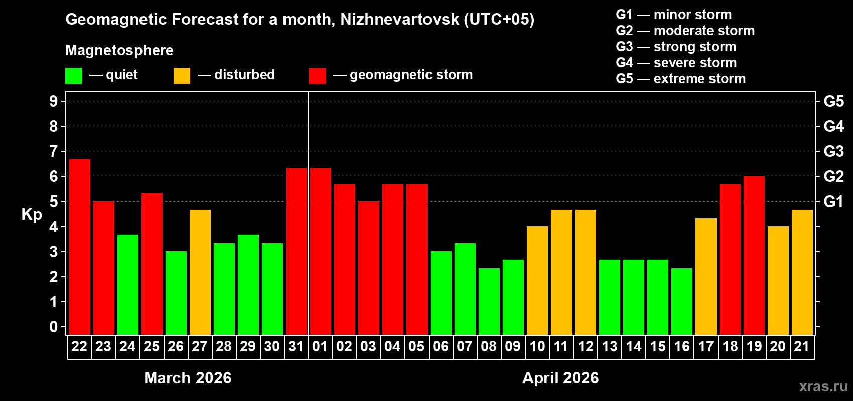 Forecast of the daily maximal value of geomagnetic index&nbsp;Kp for <b>1 month</b> (31 days) <b>from Mar 22, 2026 to Apr 21, 2026</b>