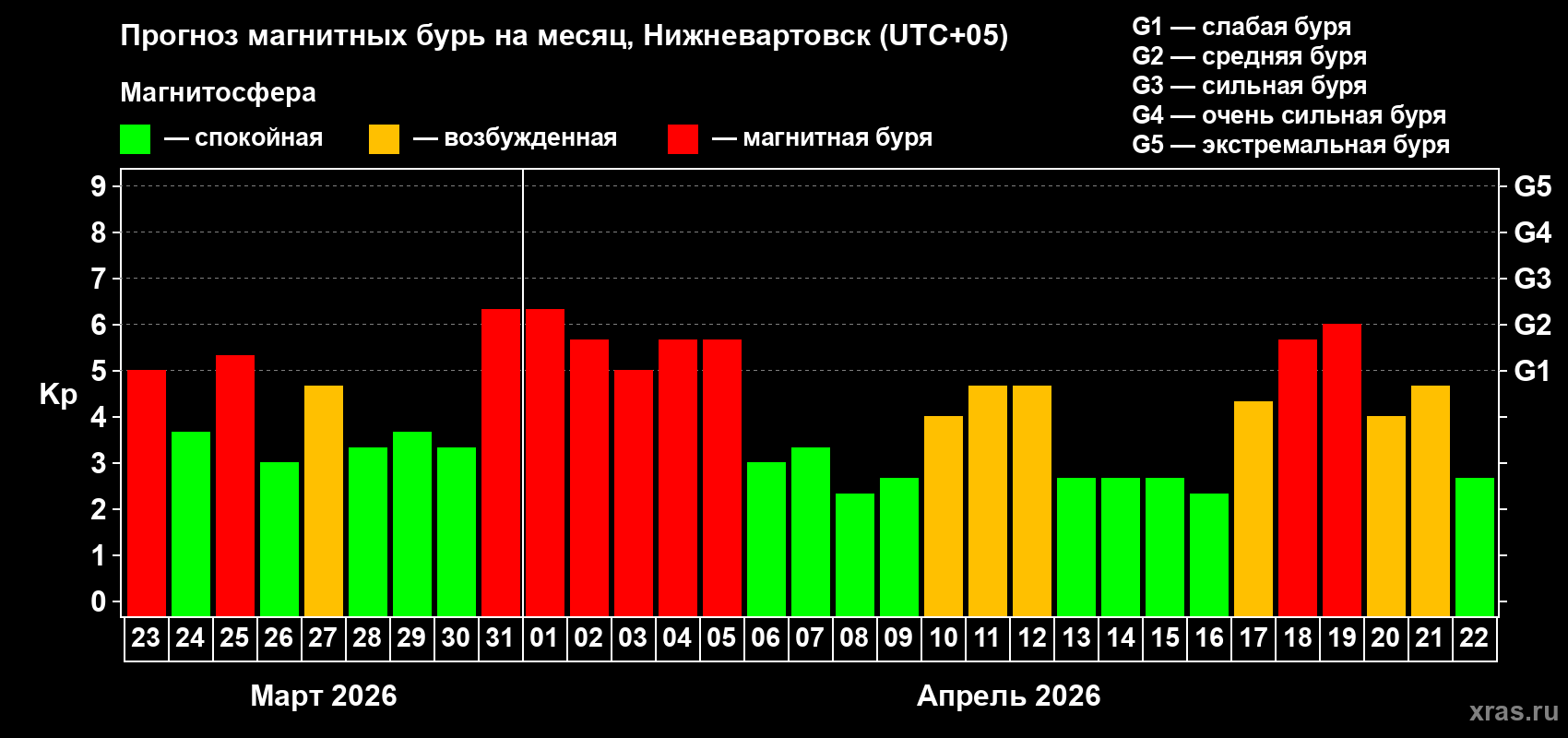 Прогноз максимального суточного геомагнитного индекса&nbsp;Kp на <b>1 месяц</b> (31 день) <b>с 23 марта по 22 апреля 2026 г</b>