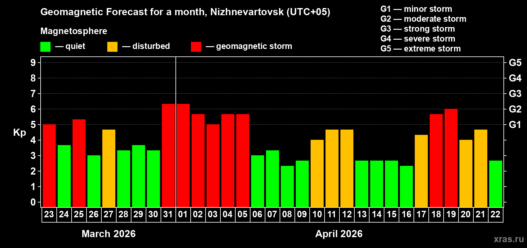 Forecast of the daily maximal value of geomagnetic index&nbsp;Kp for <b>1 month</b> (31 days) <b>from Mar 23, 2026 to Apr 22, 2026</b>