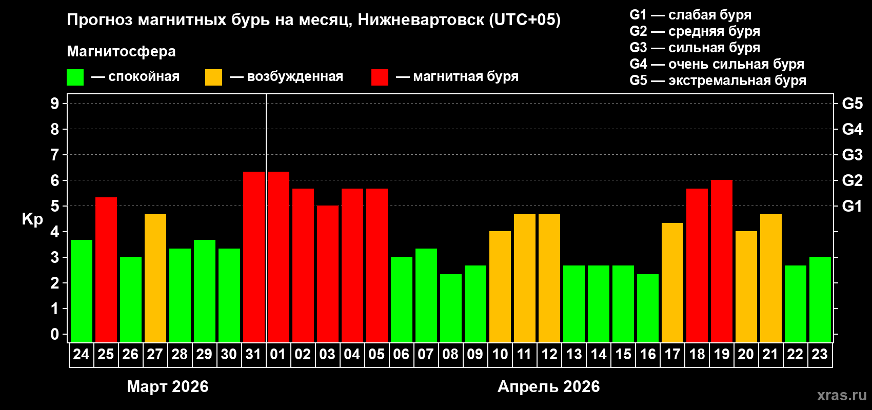 Прогноз максимального суточного геомагнитного индекса&nbsp;Kp на <b>1 месяц</b> (31 день) <b>с 24 марта по 23 апреля 2026 г</b>