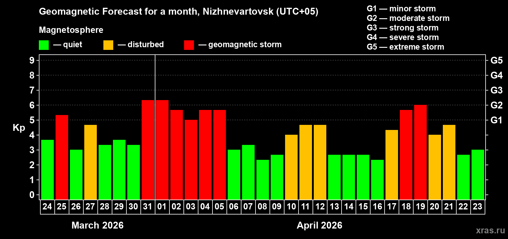 Forecast of the daily maximal value of geomagnetic index&nbsp;Kp for <b>1 month</b> (31 days) <b>from Mar 24, 2026 to Apr 23, 2026</b>