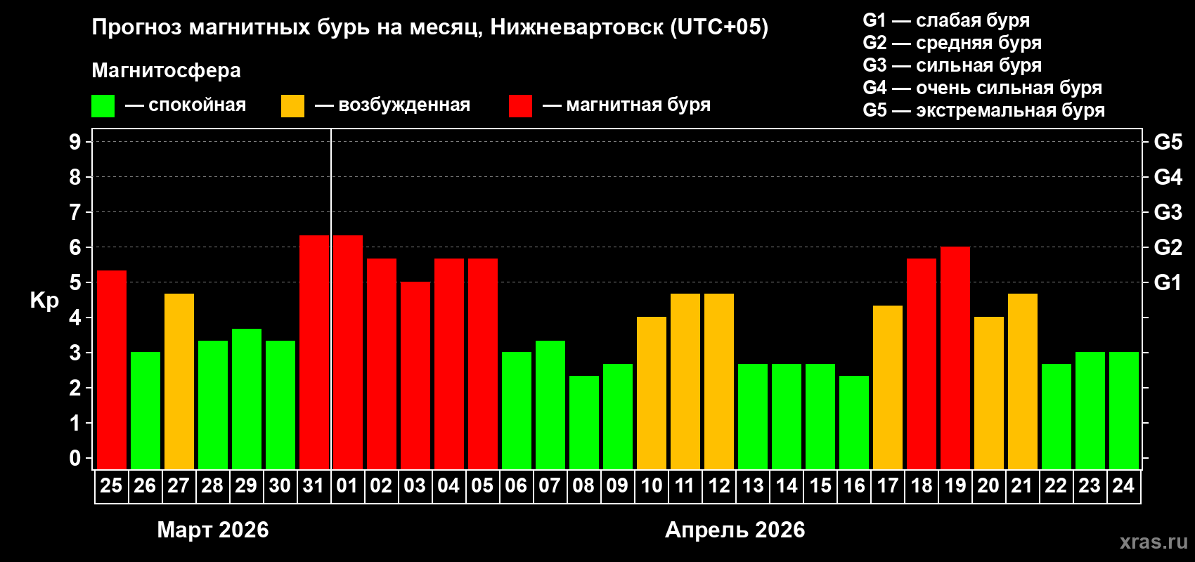 Прогноз максимального суточного геомагнитного индекса&nbsp;Kp на <b>1 месяц</b> (31 день) <b>с 25 марта по 24 апреля 2026 г</b>
