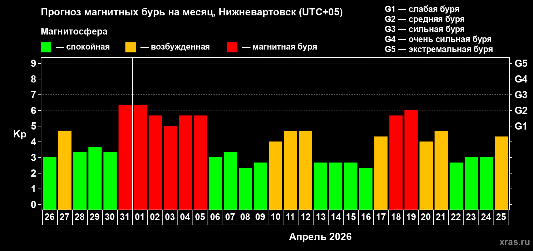 Прогноз максимального суточного геомагнитного индекса&nbsp;Kp на <b>1 месяц</b> (31 день) <b>с 26 марта по 25 апреля 2026 г</b>