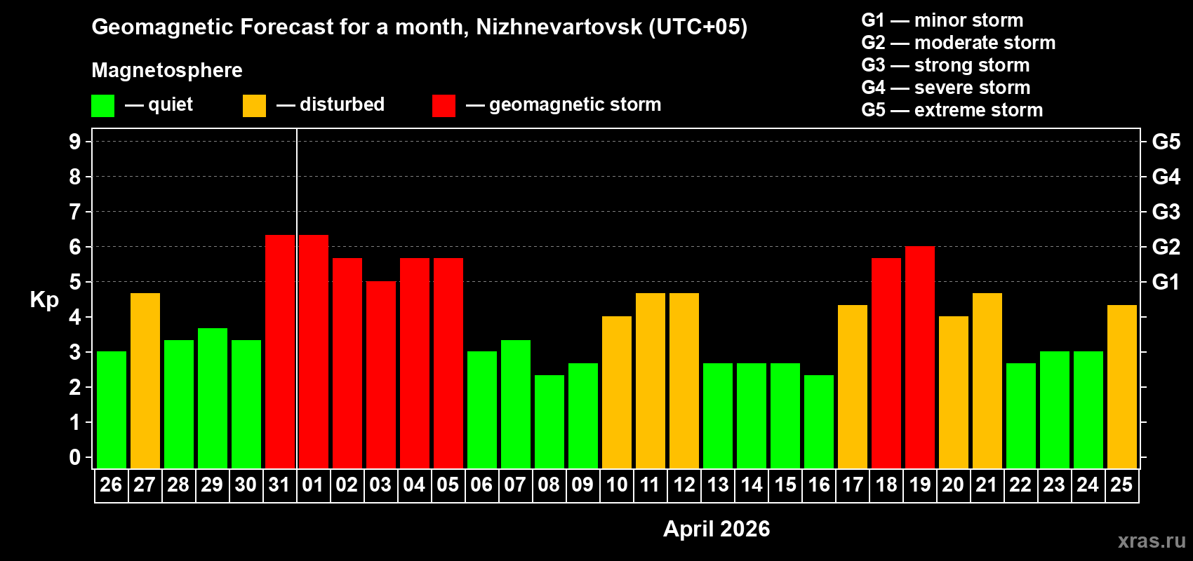 Forecast of the daily maximal value of geomagnetic index&nbsp;Kp for <b>1 month</b> (31 days) <b>from Mar 26, 2026 to Apr 25, 2026</b>