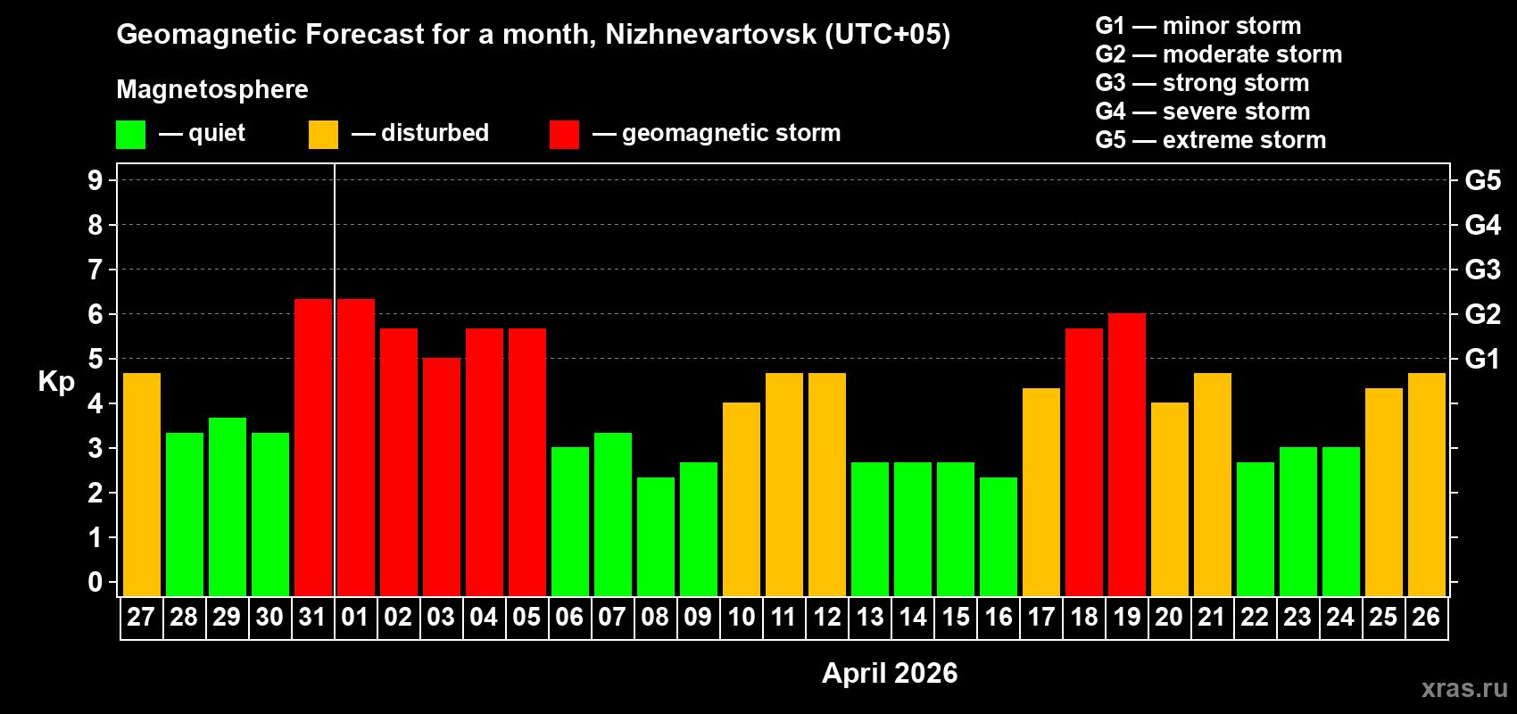 Forecast of the daily maximal value of geomagnetic index&nbsp;Kp for <b>1 month</b> (31 days) <b>from Mar 27, 2026 to Apr 26, 2026</b>