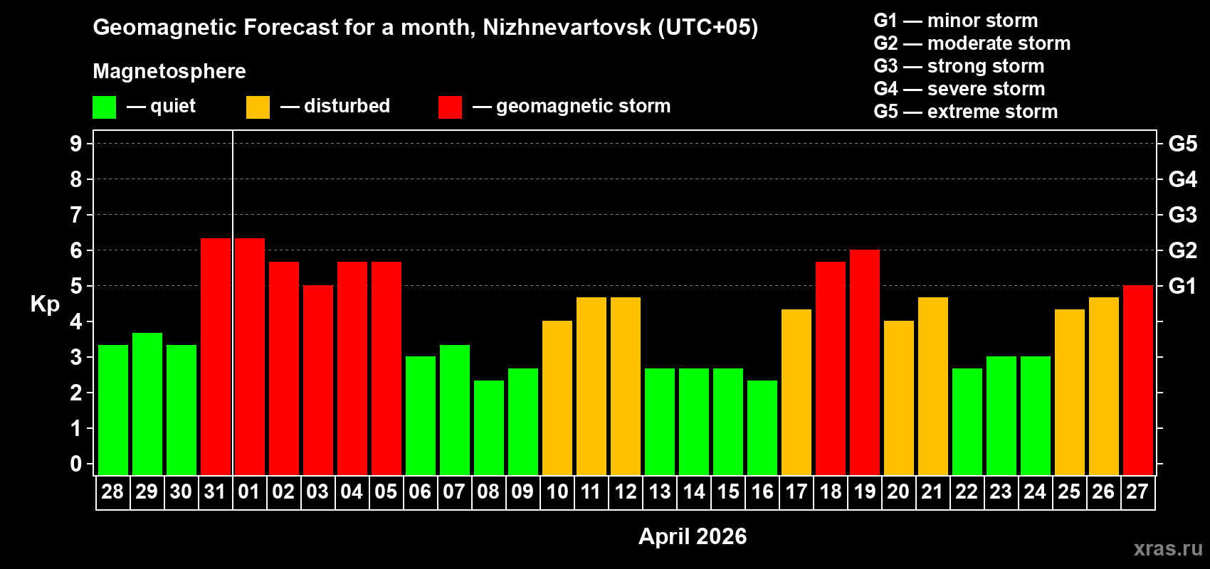 Forecast of the daily maximal value of geomagnetic index&nbsp;Kp for <b>1 month</b> (31 days) <b>from Mar 28, 2026 to Apr 27, 2026</b>