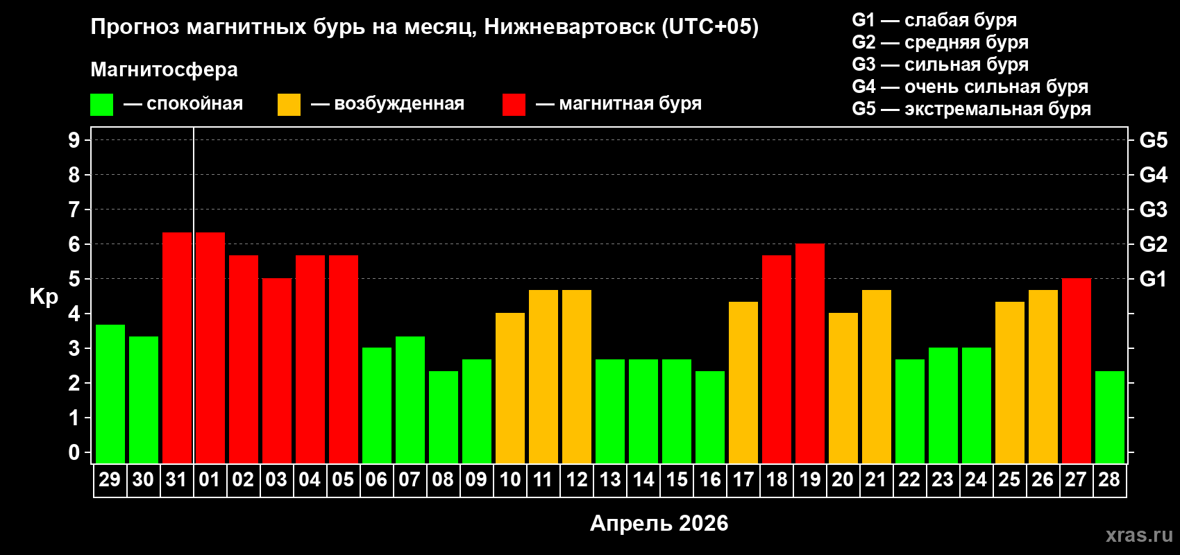 Прогноз максимального суточного геомагнитного индекса&nbsp;Kp на <b>1 месяц</b> (31 день) <b>с 29 марта по 28 апреля 2026 г</b>