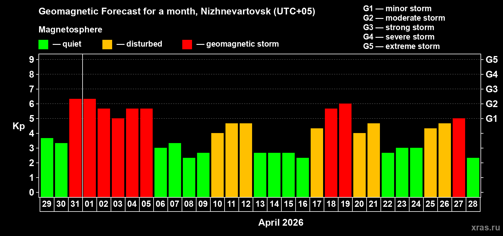 Forecast of the daily maximal value of geomagnetic index&nbsp;Kp for <b>1 month</b> (31 days) <b>from Mar 29, 2026 to Apr 28, 2026</b>