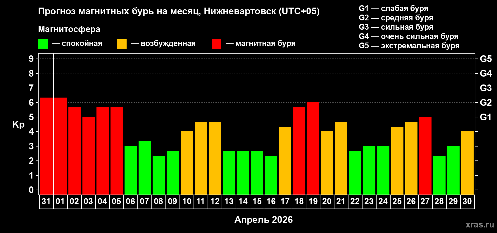 Прогноз максимального суточного геомагнитного индекса&nbsp;Kp на <b>1 месяц</b> (31 день) <b>с 31 марта по 30 апреля 2026 г</b>