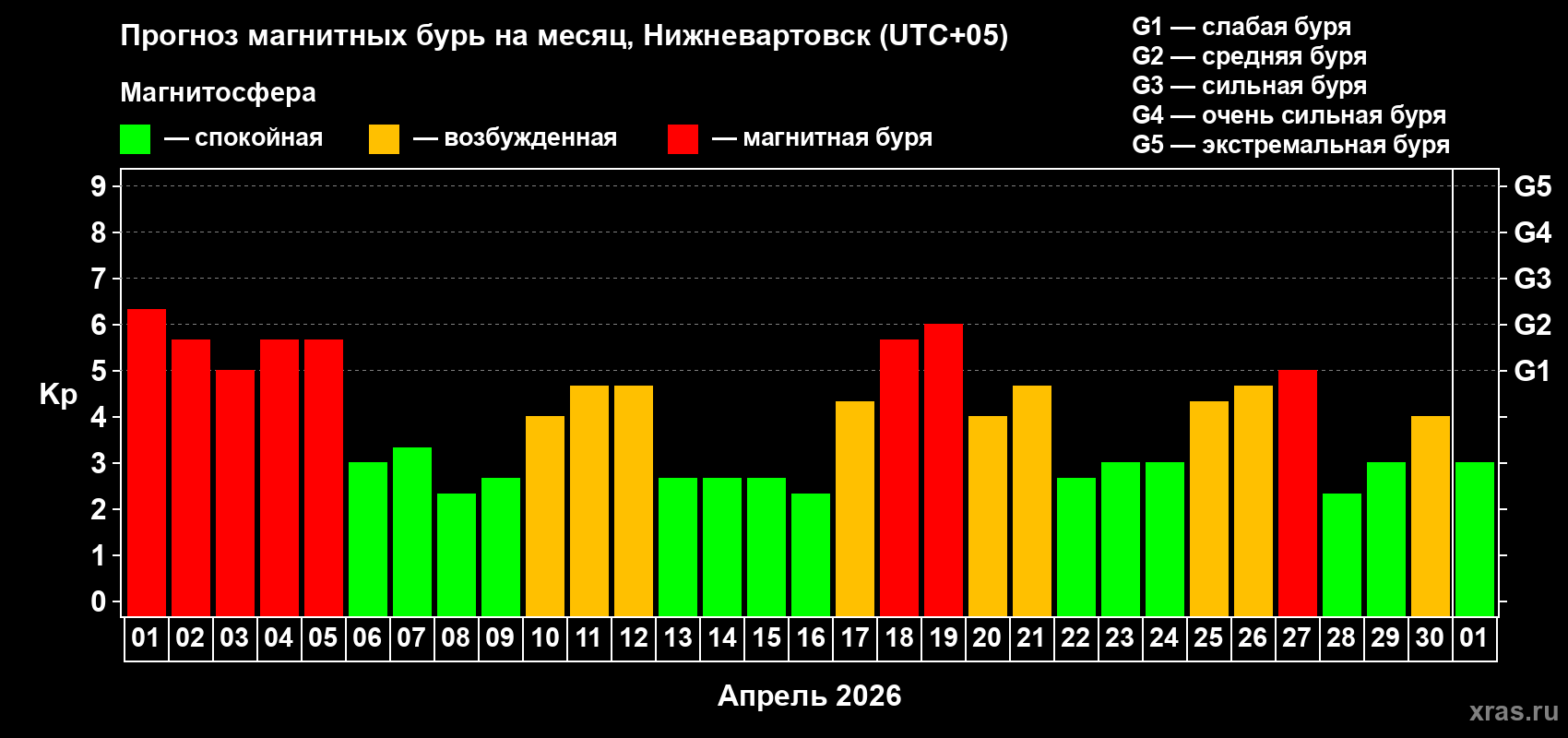Прогноз максимального суточного геомагнитного индекса&nbsp;Kp на <b>1 месяц</b> (31 день) <b>с 01 апреля по 01 мая 2026 г</b>