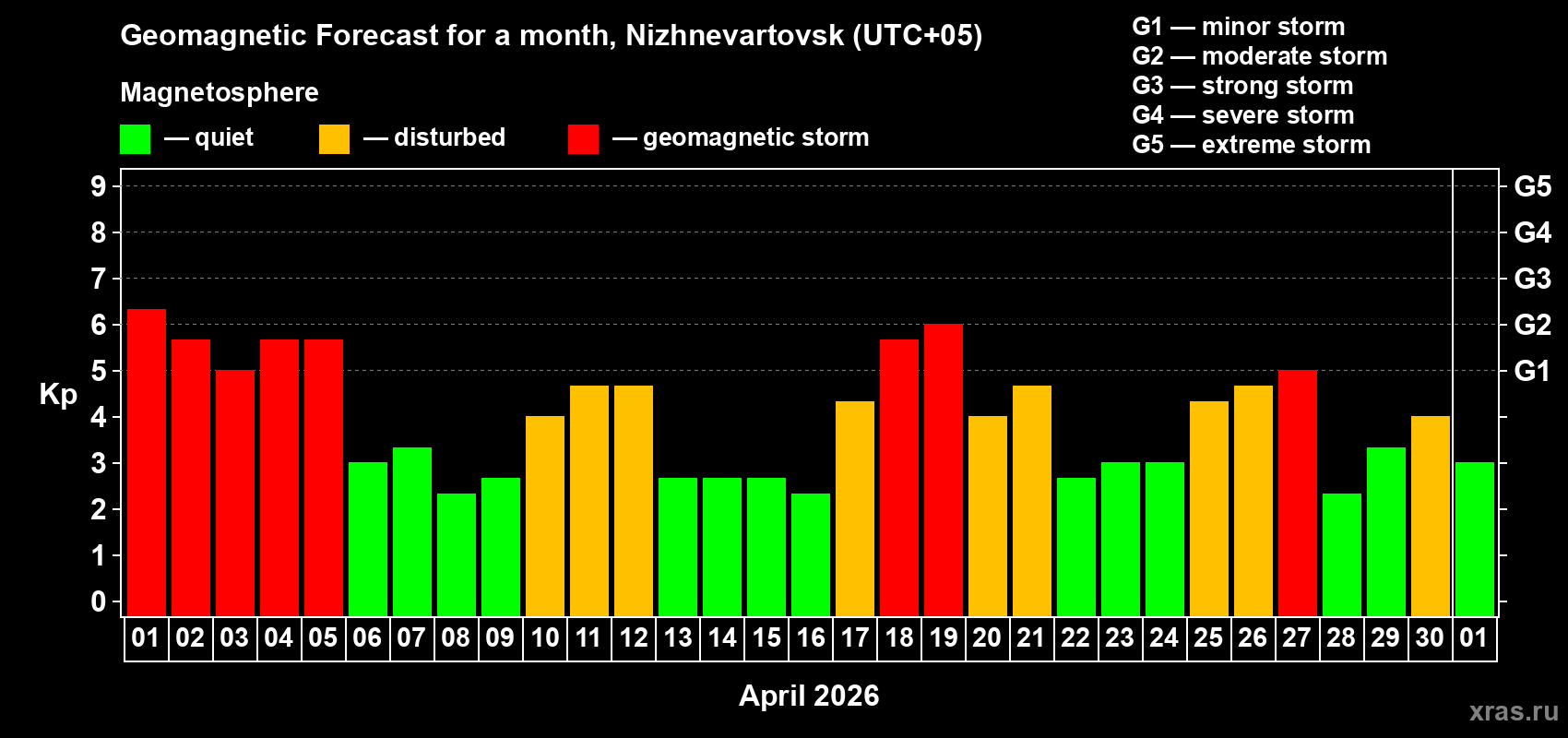 Forecast of the daily maximal value of geomagnetic index&nbsp;Kp for <b>1 month</b> (31 days) <b>from Apr 01, 2026 to May 01, 2026</b>