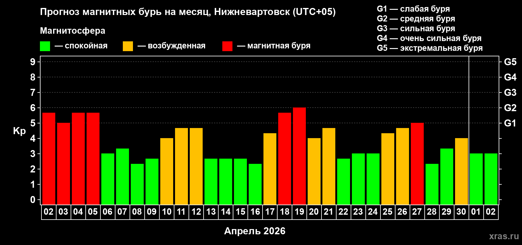 Прогноз максимального суточного геомагнитного индекса&nbsp;Kp на <b>1 месяц</b> (31 день) <b>с 02 апреля по 02 мая 2026 г</b>